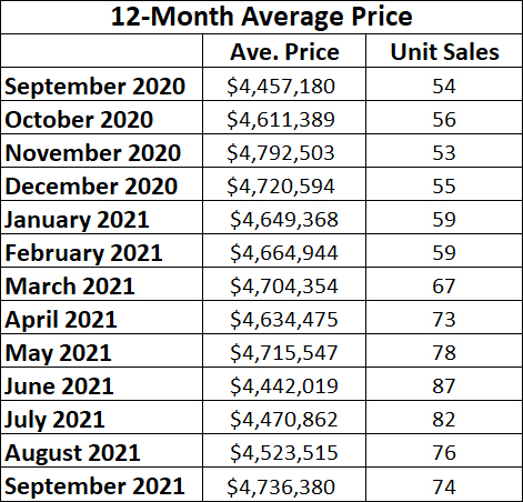 Rosedale Home Sales Statistics for September 2021 from Jethro Seymour, Top midtown Toronto Realtor